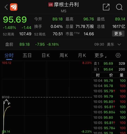 美股大混乱！超250只股票出现“技术故障”