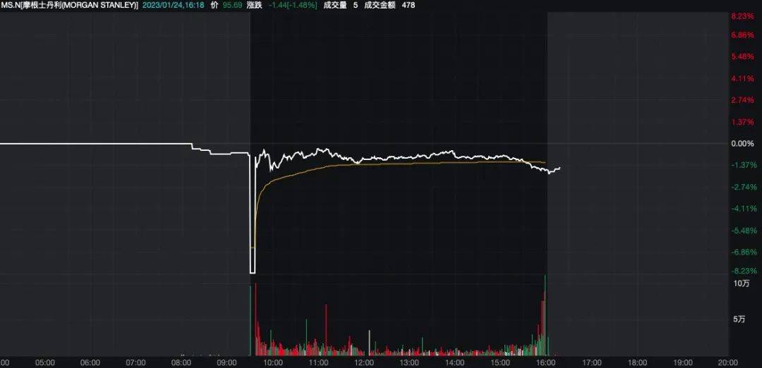 美股大混乱！超250只股票现技术故障