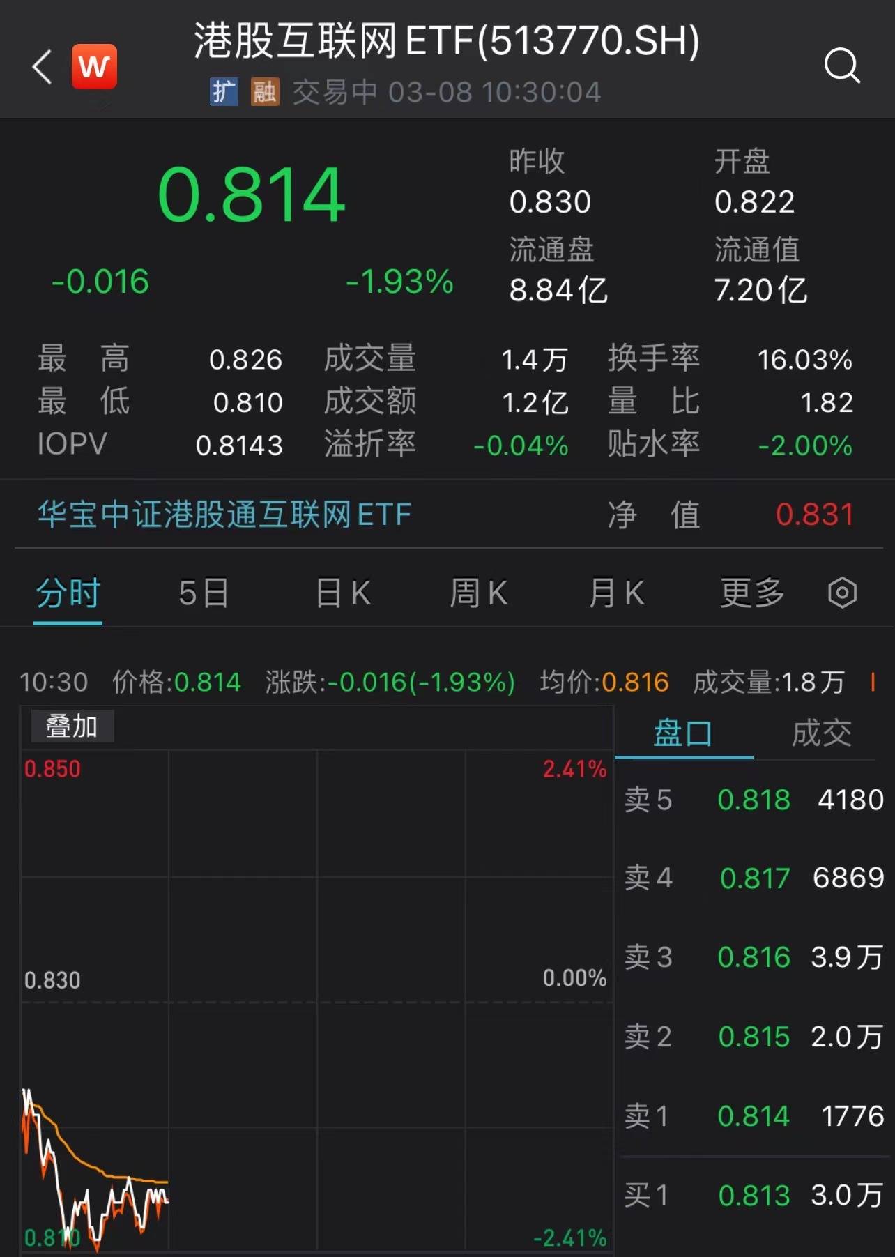 隔夜“放鹰”美股大跌，港股早盘走低，中信证券：港股短期受美股扰动，中期配置价值显著