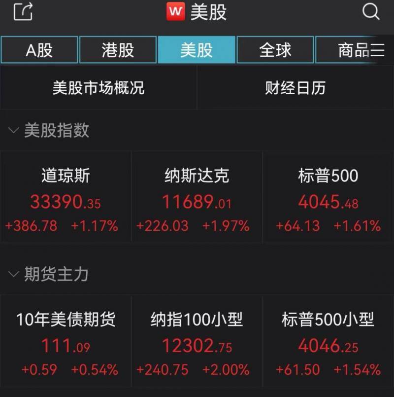美债收益率回落！美股再涨，脸书涨超6%