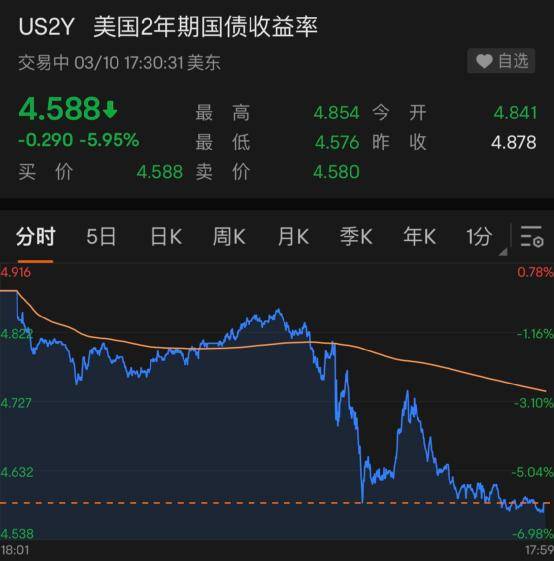 万亿银行倒闭！美股大跌！美债收益率跳水！这一夜，发生了什么？
