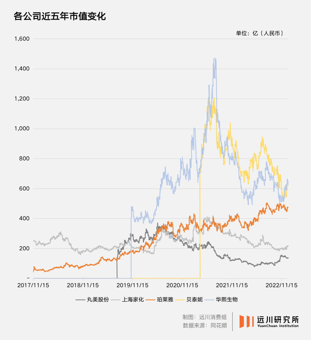 A股没有欧莱雅
