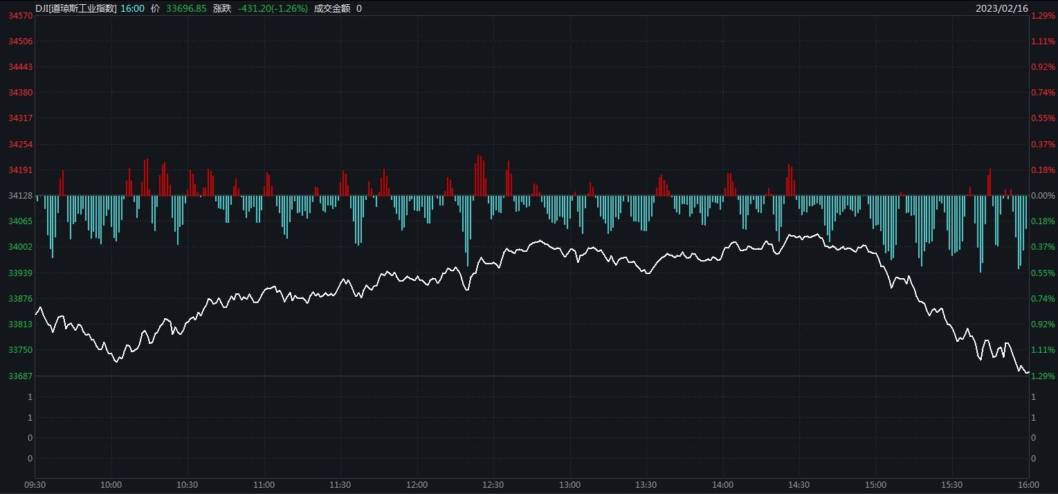 重磅数据“三连杀”压垮美股？纳指止步三连涨跌1.78% 特斯拉跌5.69%