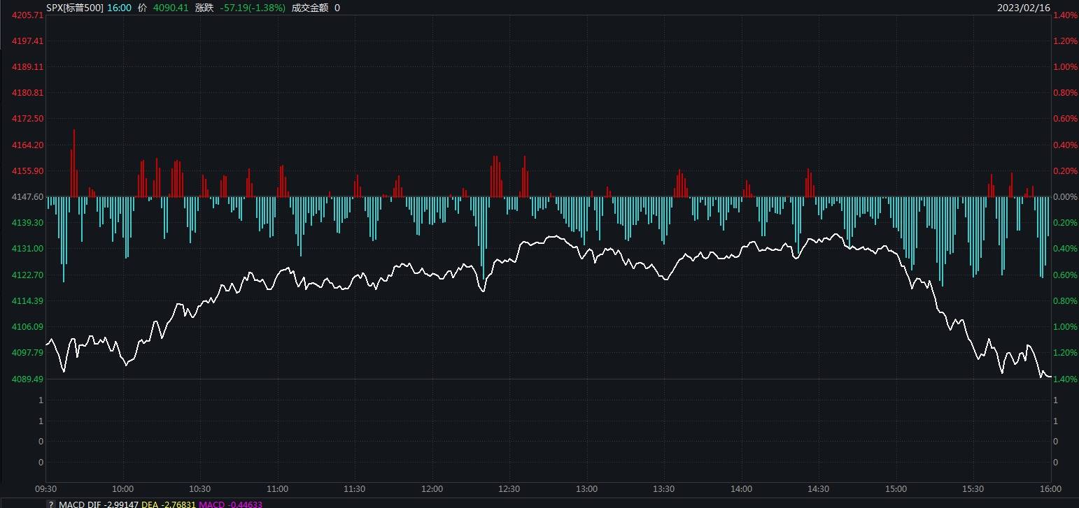 重磅数据“三连杀”压垮美股?纳指止步三连涨跌1.78% 特斯拉跌5.69%