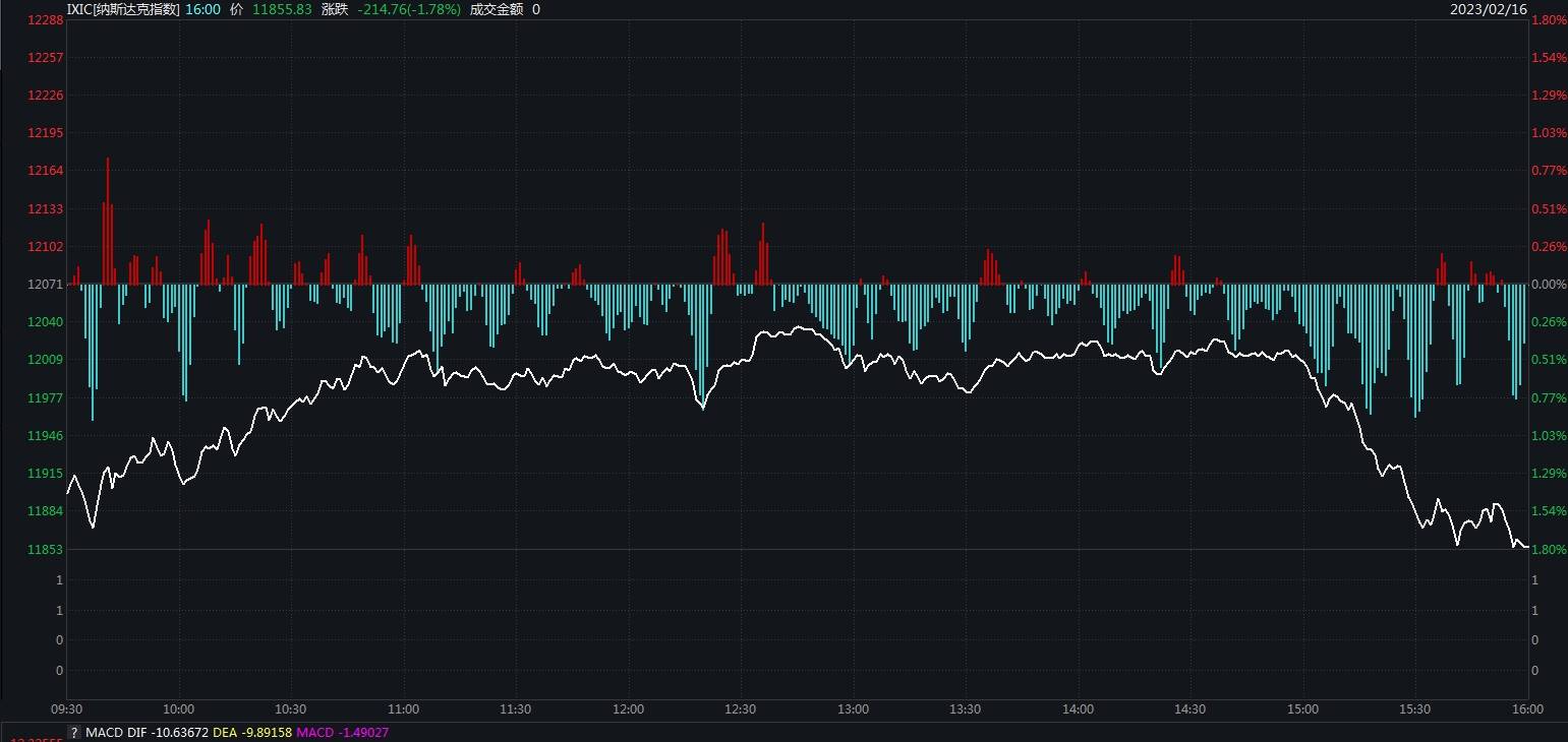 重磅数据“三连杀”压垮美股?纳指止步三连涨跌1.78% 特斯拉跌5.69%