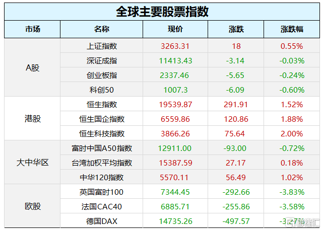 早报 (03.16）| 惊魂一夜！瑞信再度引爆欧美股市恐慌，原油、国债收益率暴跌，监管紧急出手！央视315聚焦这些领域黑幕；央行、外汇局召开重磅会议