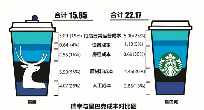 5元咖啡，“逼疯”瑞幸