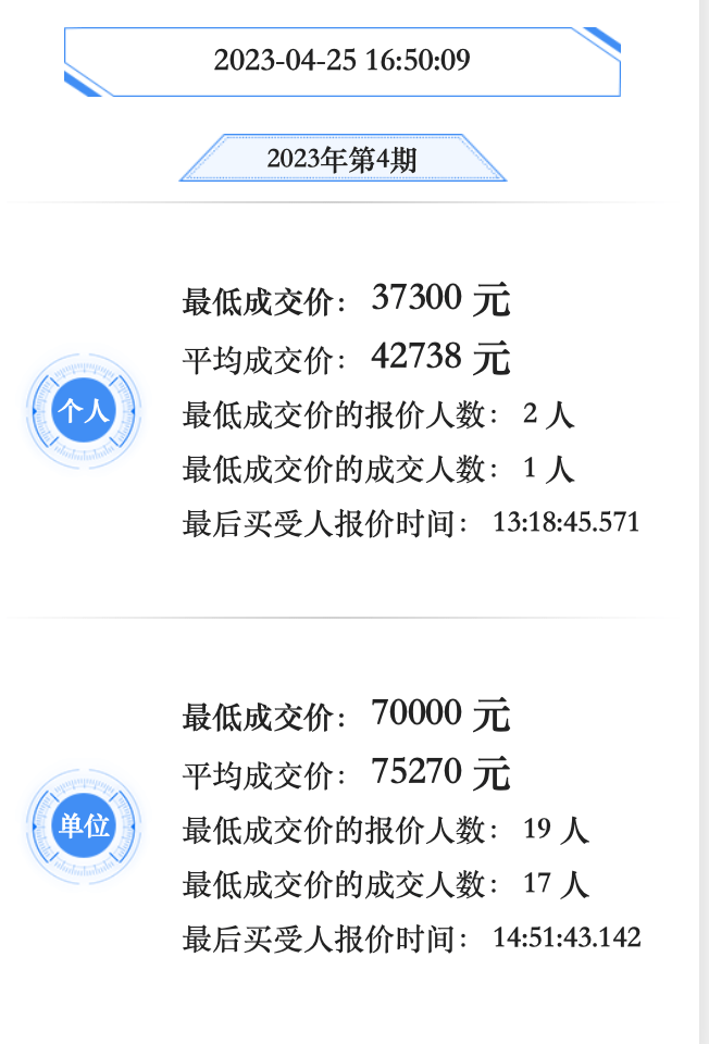 广深4月车牌竞价出炉！粤A上扬粤B下降
