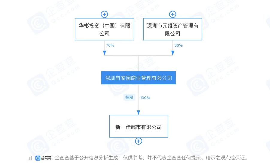被天丝“赶出”主流渠道后,华彬集团投资了一家超市