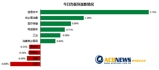 澳股| 澳指周四上扬迫近历史高点 受美股带动科技板块狂欢