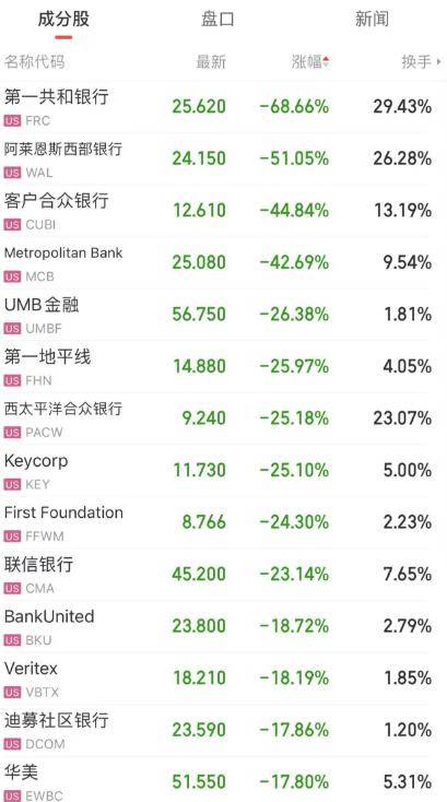 今夜，大反转！美股银行"大屠杀"，却崩出一个利好！人民币大涨1000点....