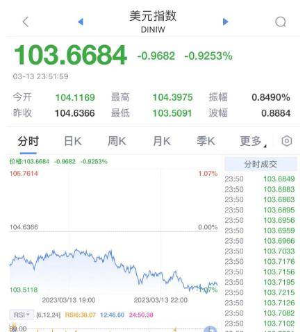 今夜，大反转！美股银行"大屠杀"，却崩出一个利好！人民币大涨1000点....