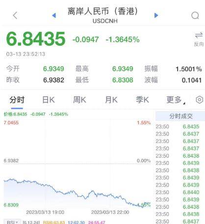 今夜，大反转！美股银行"大屠杀"，却崩出一个利好！人民币大涨1000点....