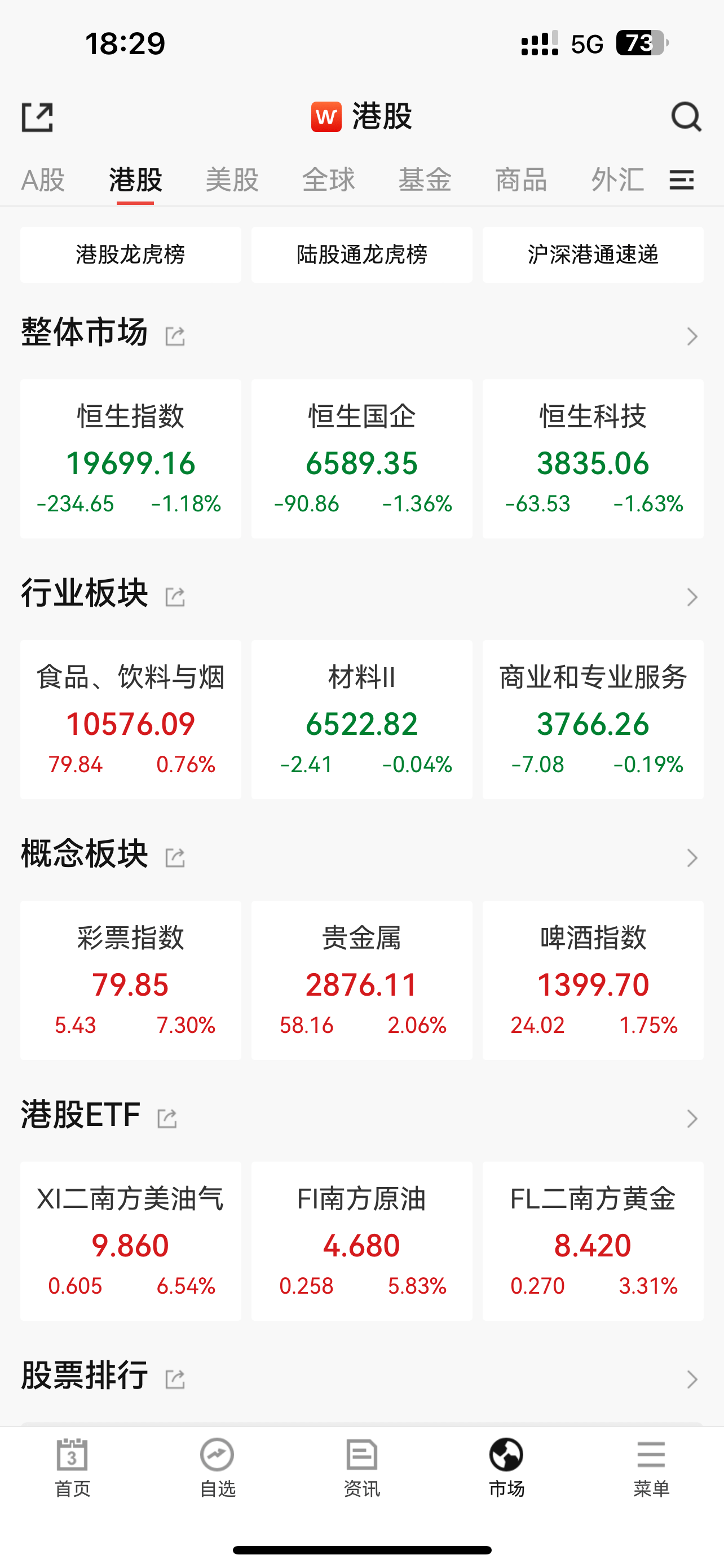 恒指低开低走跌1.18%：石油股跌幅居前，黄金股逆势走强