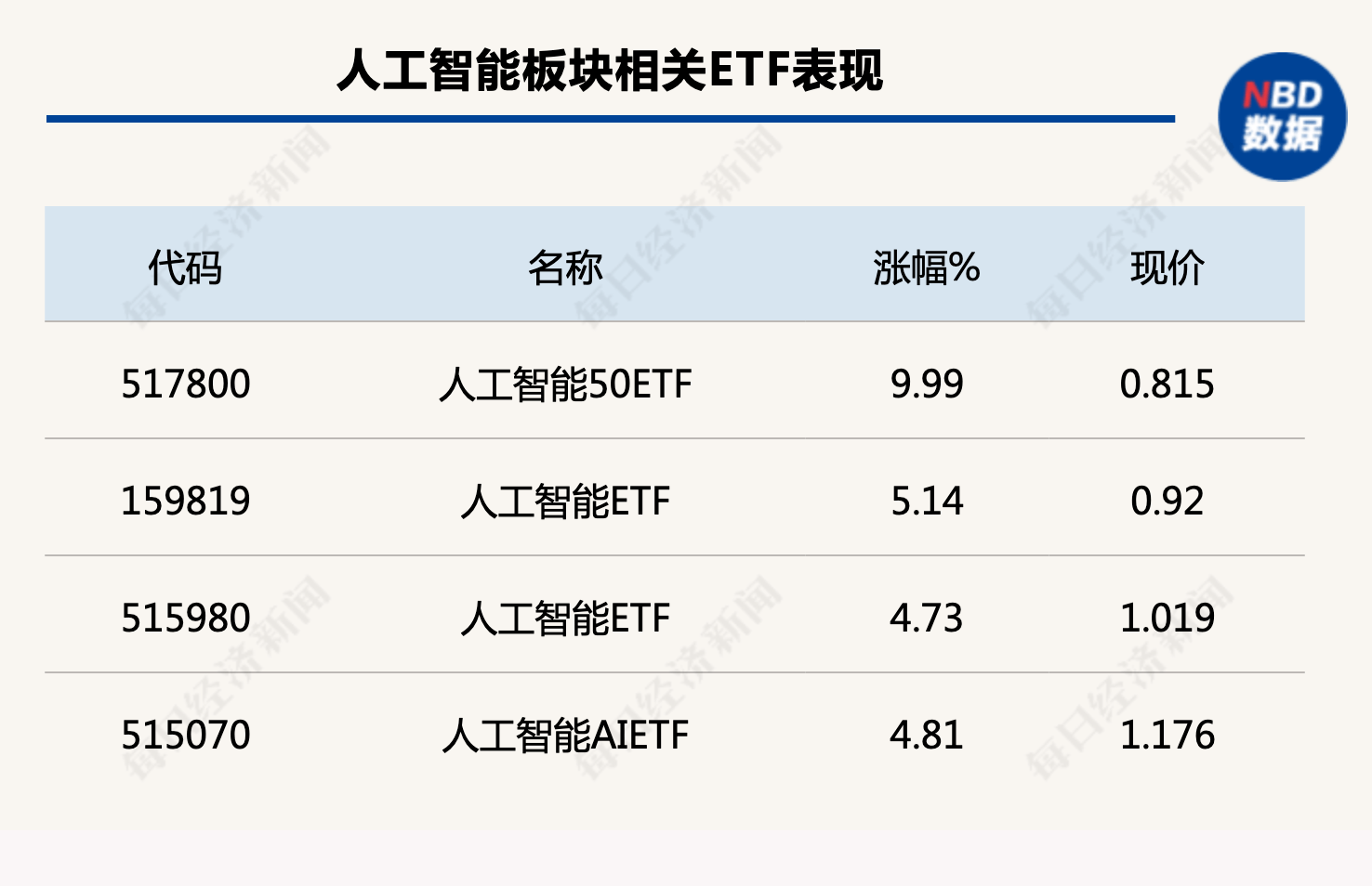 天赐良基日报第139期丨“2022中国公募基金品牌价值白皮书”发布；人工智能ETF强势涨停