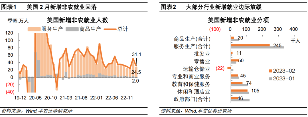 钟正生：美联储的“幡”已被拨动了么？——美国2月就业数据详解