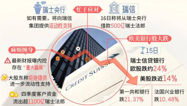 瑞士第二大银行瑞信爆雷，“输血”消息发酵股价回升，“谁是下一家”担忧仍笼罩欧美市场