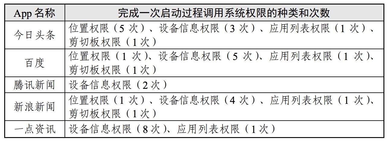 实测：搜狐新闻11次调用位置权限，网易新闻静默也上传位置