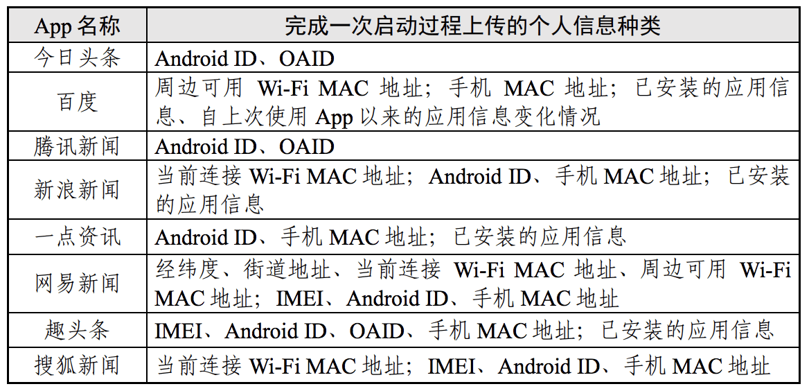 实测：搜狐新闻11次调用位置权限，网易新闻静默也上传位置