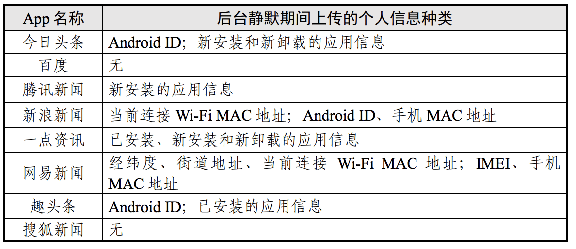 实测：搜狐新闻11次调用位置权限，网易新闻静默也上传位置