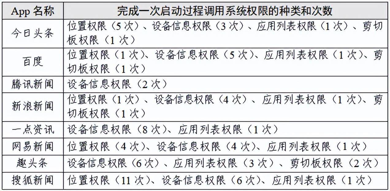 “新闻资讯类”App个人信息收集情况测试报告出炉