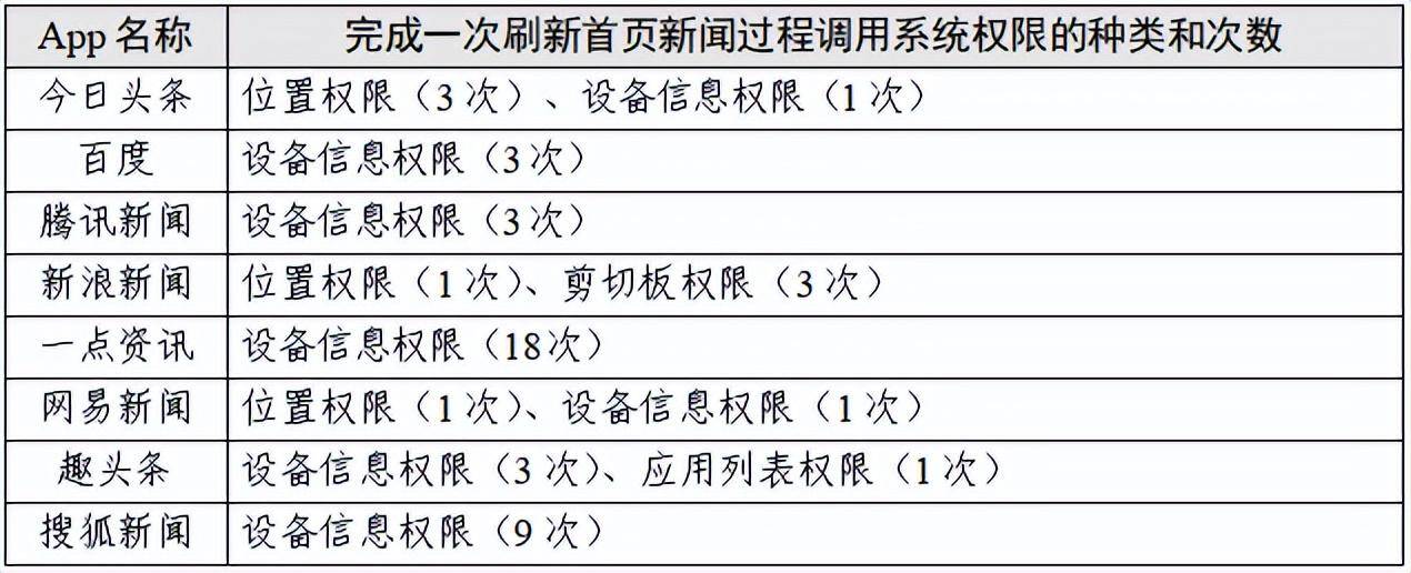 “新闻资讯类”App个人信息收集情况测试报告出炉