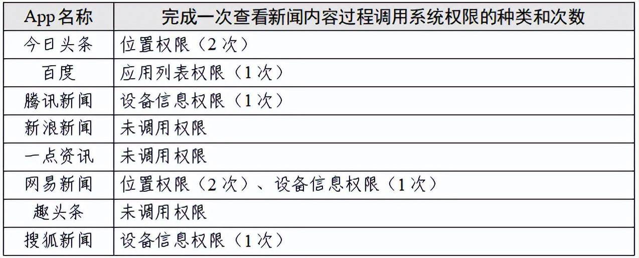 “新闻资讯类”App个人信息收集情况测试报告出炉
