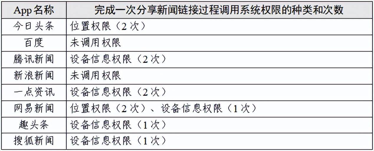 “新闻资讯类”App个人信息收集情况测试报告出炉