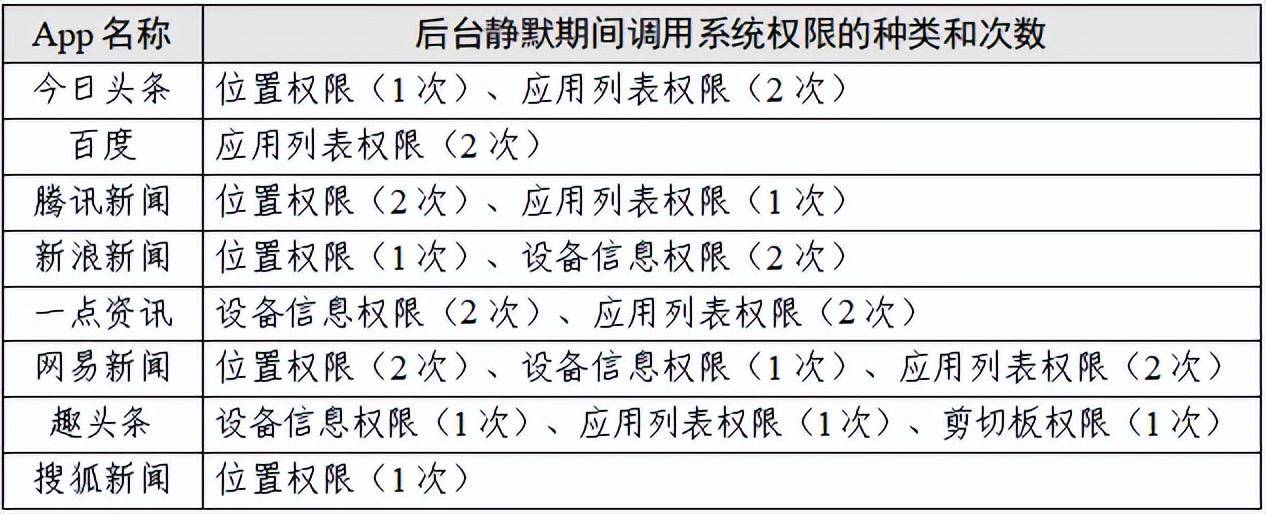 “新闻资讯类”App个人信息收集情况测试报告出炉