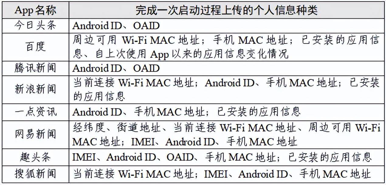 “新闻资讯类”App个人信息收集情况测试报告出炉