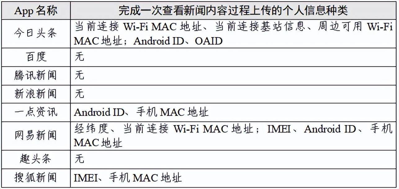 “新闻资讯类”App个人信息收集情况测试报告出炉
