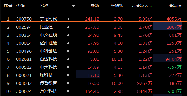 ETF观察丨创业板指高开高走，6亿元主力资金抢筹宁德时代，创业板ETF博时（159908）涨超1%