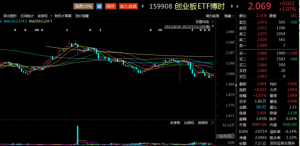 ETF观察丨创业板指高开高走,6亿元主力资金抢筹宁德时代,创业板ETF博时(159908)涨超1%