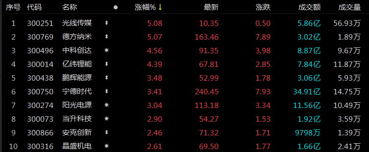 ETF观察丨创业板指高开高走,6亿元主力资金抢筹宁德时代,创业板ETF博时(159908)涨超1%