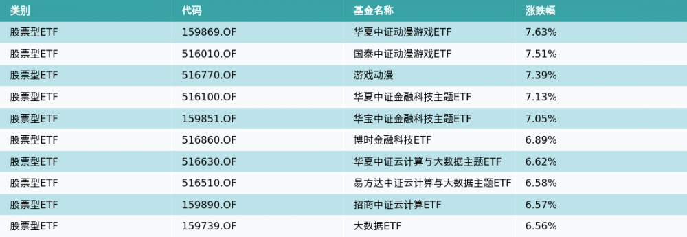 ETF基金日报(4月3日)丨动漫游戏相关ETF涨幅居前,机构:AIGC、景气度改善催化行业低位估值修复