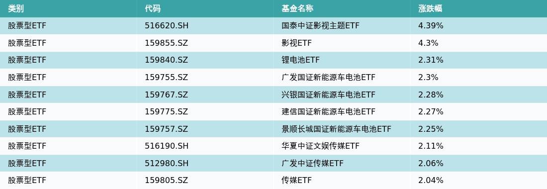ETF基金日报（5月11日）丨影视主题ETF涨幅居前，机构：AI深度赋能传媒内容产业，能够带来商业模式的创新