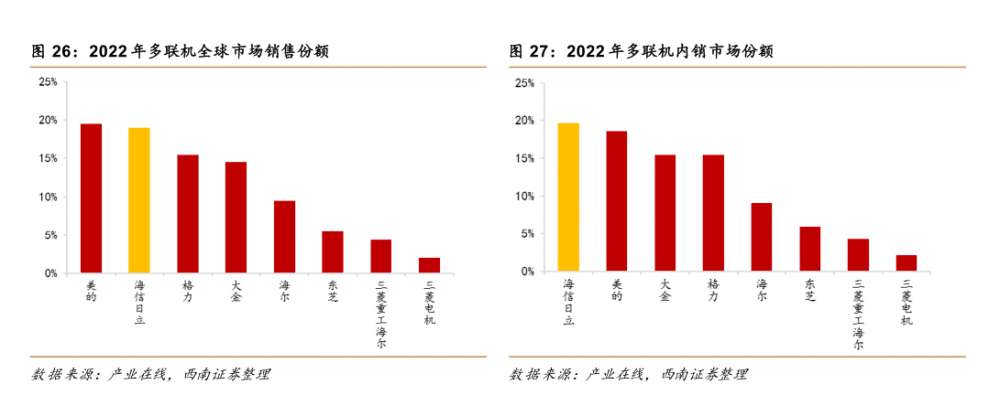 2022年报掘金丨这家传统白电龙头年内股价涨超70%！年报、一季报业绩均超预期，汽车热管理开启第二增长曲线（附2股）