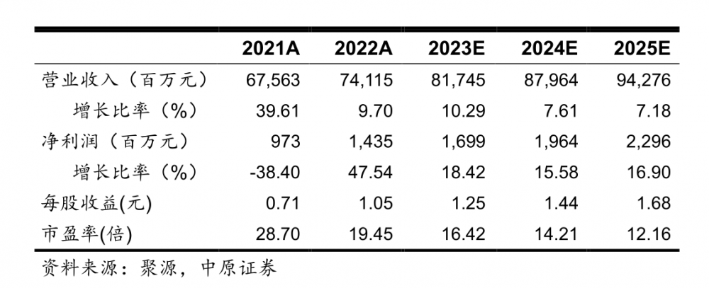 2022年报掘金丨这家传统白电龙头年内股价涨超70%！年报、一季报业绩均超预期，汽车热管理开启第二增长曲线（附2股）