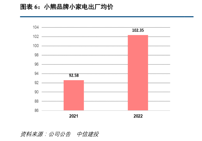2022年报掘金丨这家传统白电龙头年内股价涨超70%！年报、一季报业绩均超预期，汽车热管理开启第二增长曲线（附2股）