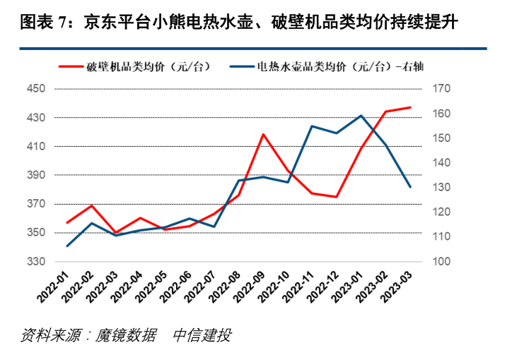 2022年报掘金丨这家传统白电龙头年内股价涨超70%！年报、一季报业绩均超预期，汽车热管理开启第二增长曲线（附2股）
