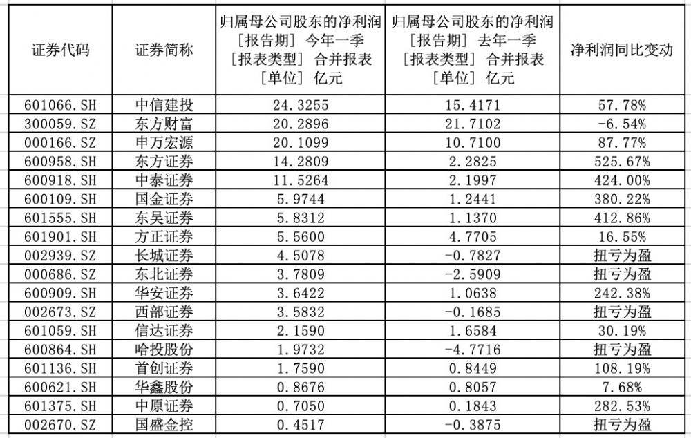 券商一季报业绩“胜负手”：成也自营，败也自营？
