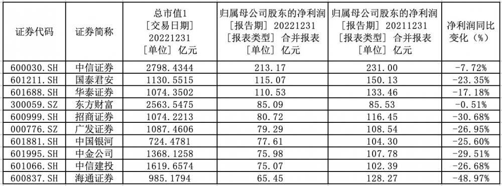 券业高增长按下“暂停键”：头部券商显韧性，中小券商寻差异化破局｜年报里的中国经济