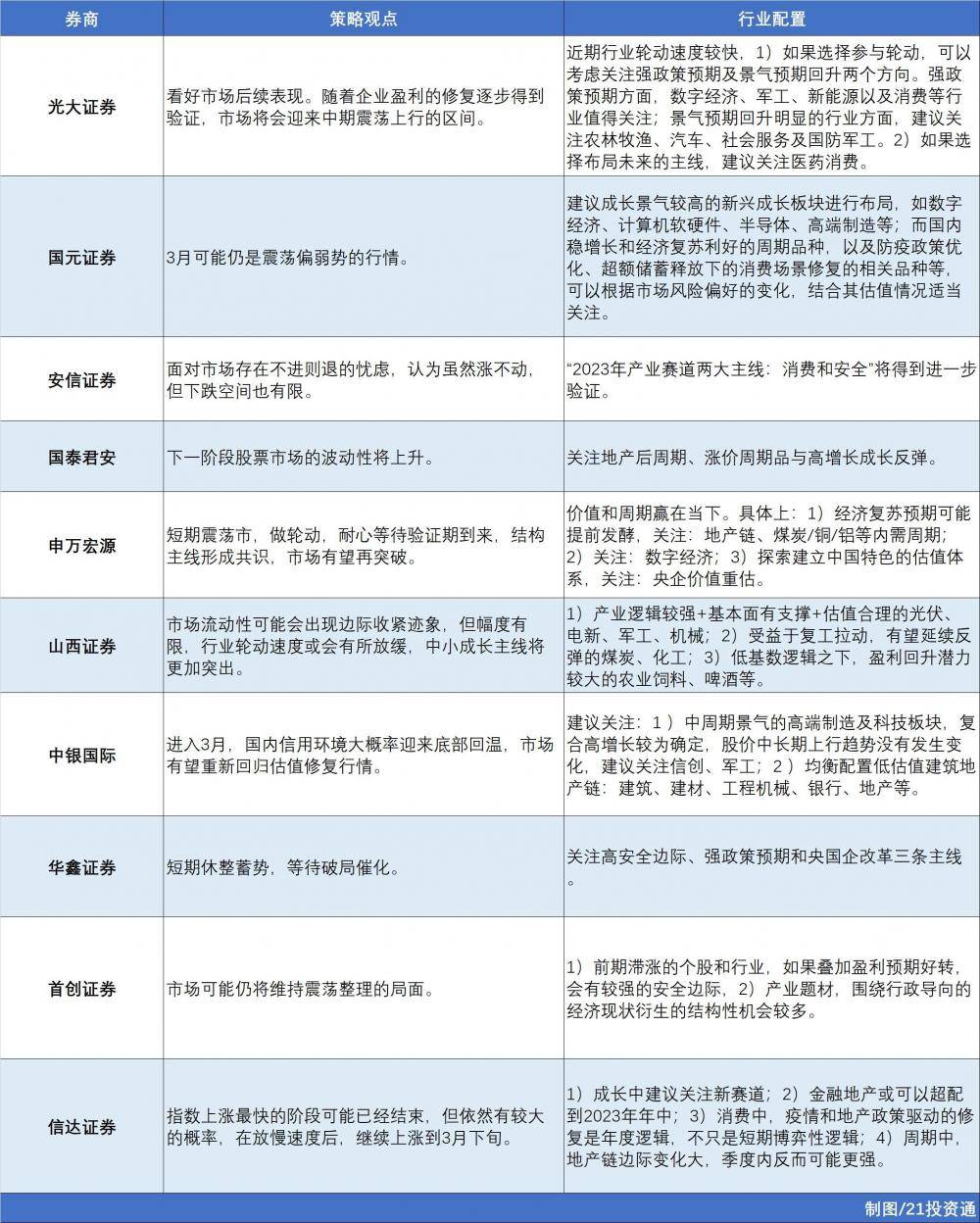 3月券商金股扎堆推荐泸州老窖、中国移动、长城汽车，震荡行情成共识