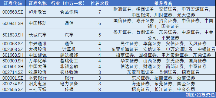 3月券商金股扎堆推荐泸州老窖、中国移动、长城汽车，震荡行情成共识