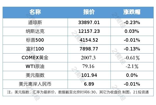 盘前情报丨国家发改委将从五方面发力壮大数字经济，这三大环节投资机会被看好；中国6G通信技术研发取得重要突破