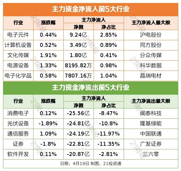 盘前情报丨国家发改委将从五方面发力壮大数字经济，这三大环节投资机会被看好；中国6G通信技术研发取得重要突破