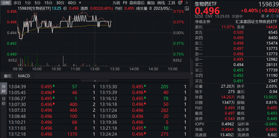 全球生物医药相继走强，生物药ETF（159839）上涨近1%