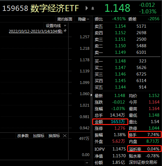 ETF观察丨越跌越买！1月末至今数字经济指数下行，数字经济ETF（159658）份额上涨