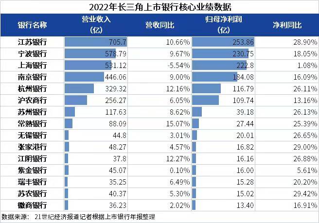 数说长三角银行丨15家上市银行去年营收3340亿元，13家银行不良率同比下降