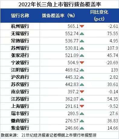 数说长三角银行丨15家上市银行去年营收3340亿元，13家银行不良率同比下降